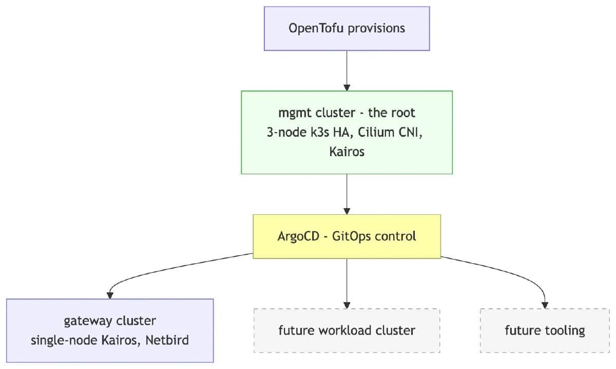 Graphic: OpenTofu flowchart