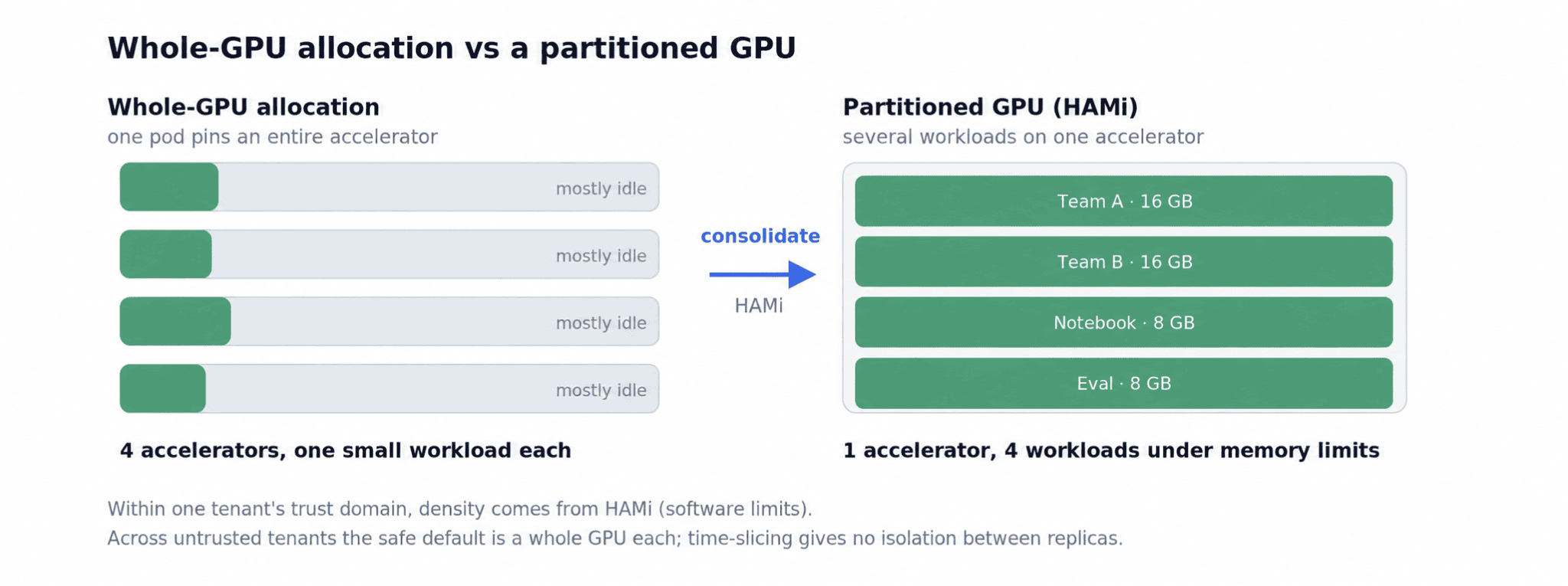 Figure 1. Whole-GPU allocation versus a partitioned GPU.