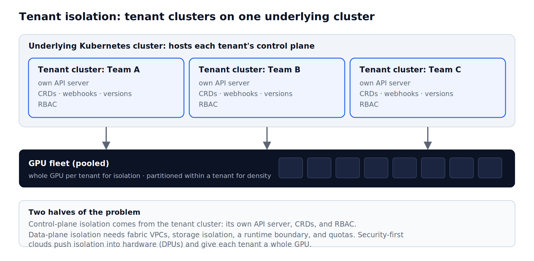Tenant clusters on one underlying cluster drawing from a pooled GPU fleet Figure 2. Tenant clusters on one underlying cluster, drawing from a pooled GPU fleet.