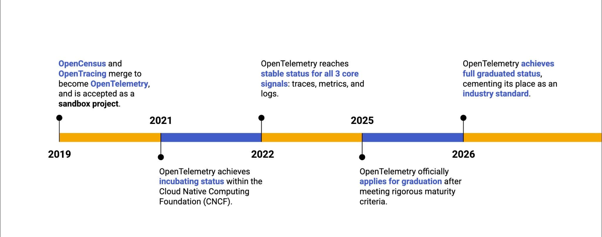 OpenTelemetry achieves CNCF graduated status, joining Kubernetes