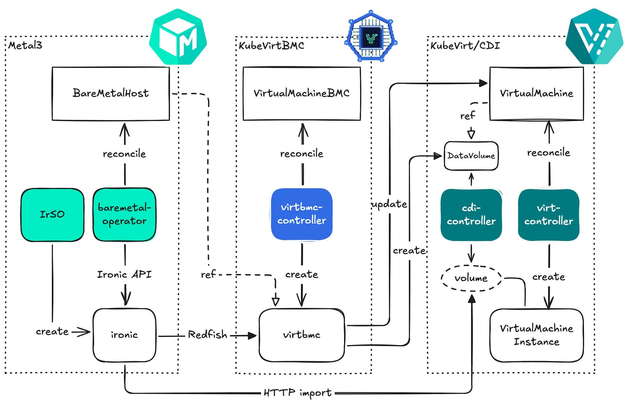 Figure 2: High-level overview of the demo environment