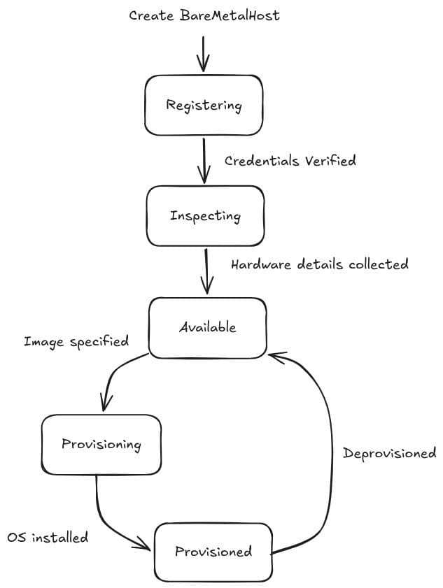 Figure 1: Create BareMetalHost cycle