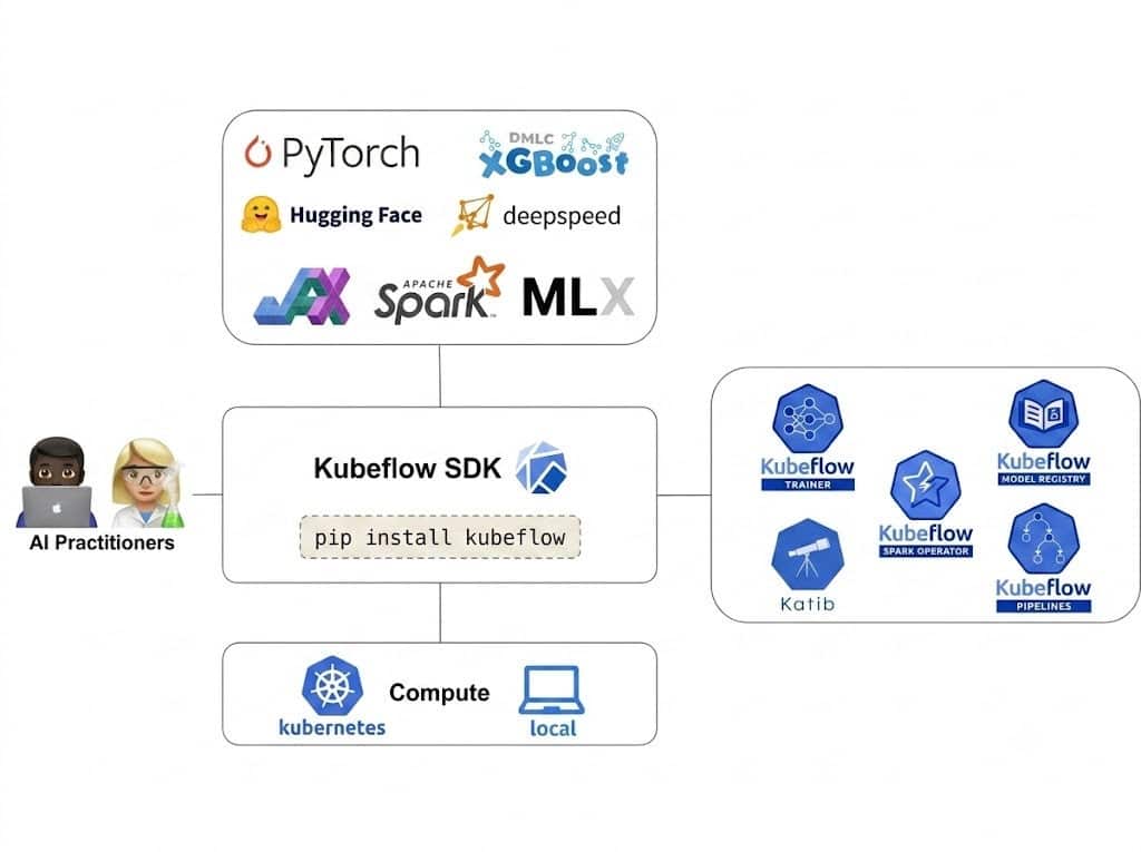 A flow chart of the Kubeflow SDK