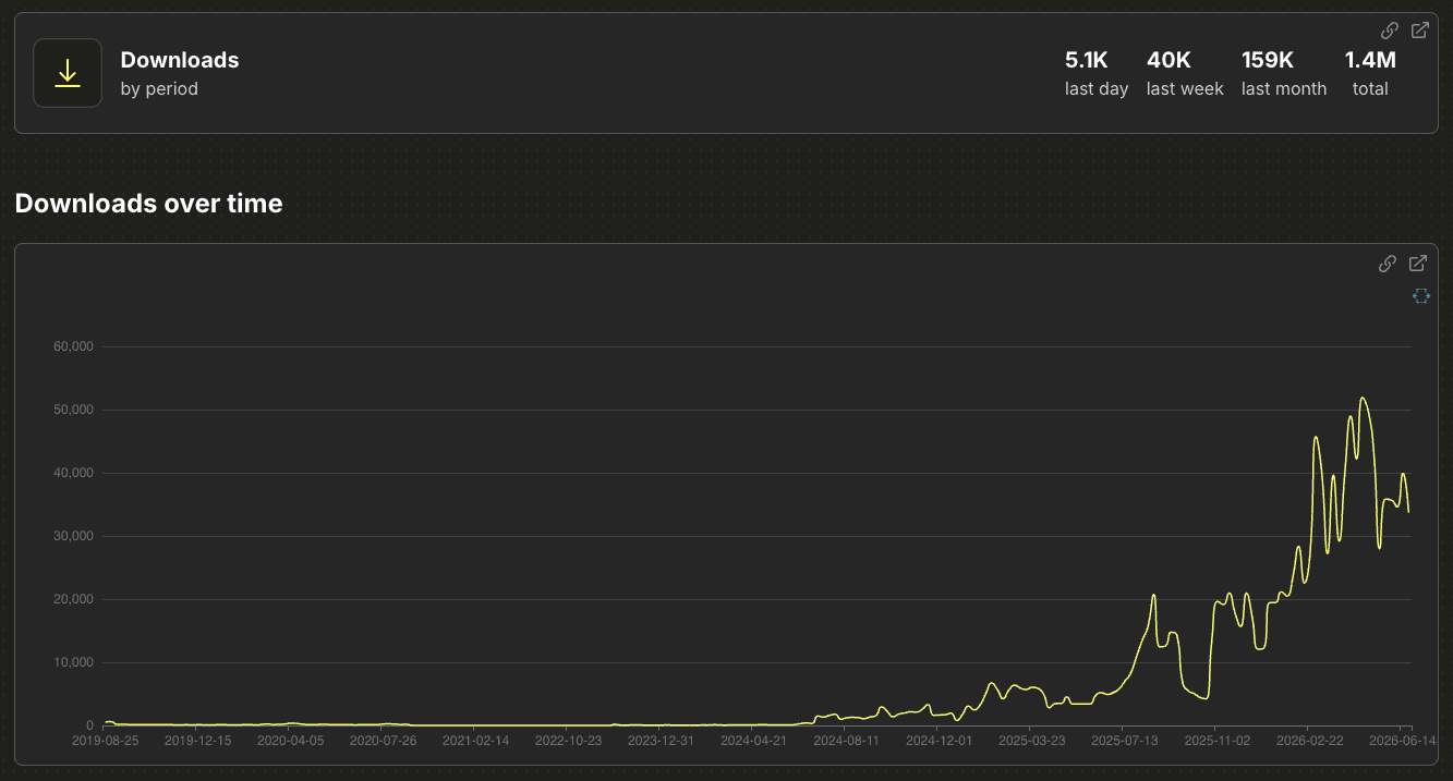 A screenshot image of the kubeflow-sdk 1 million downloads over time