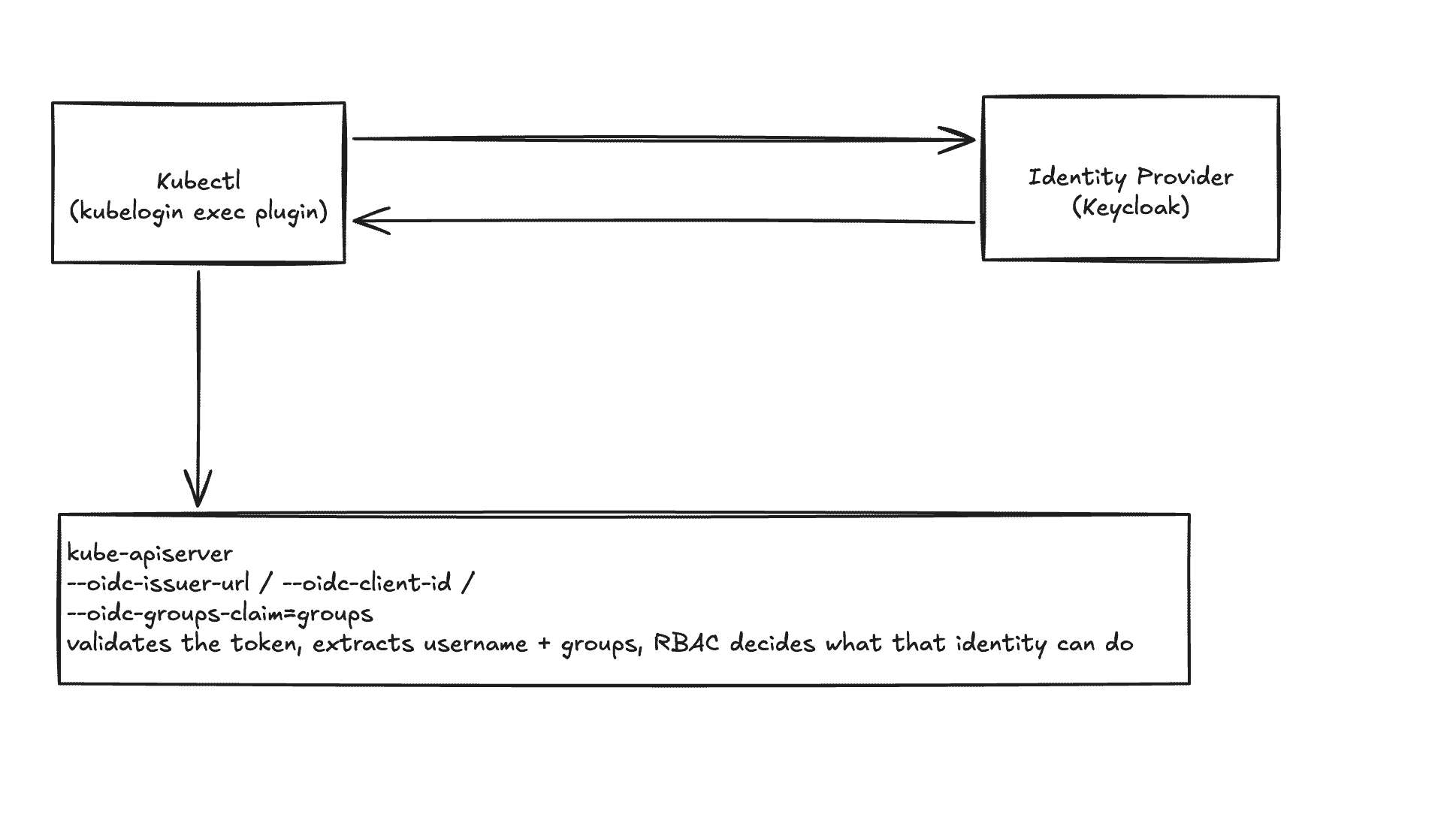 Figure 1: kubectl authenticates against the identity provider, then presents the resulting token to kube-apiserver, which validates it and hands it off to RBAC.