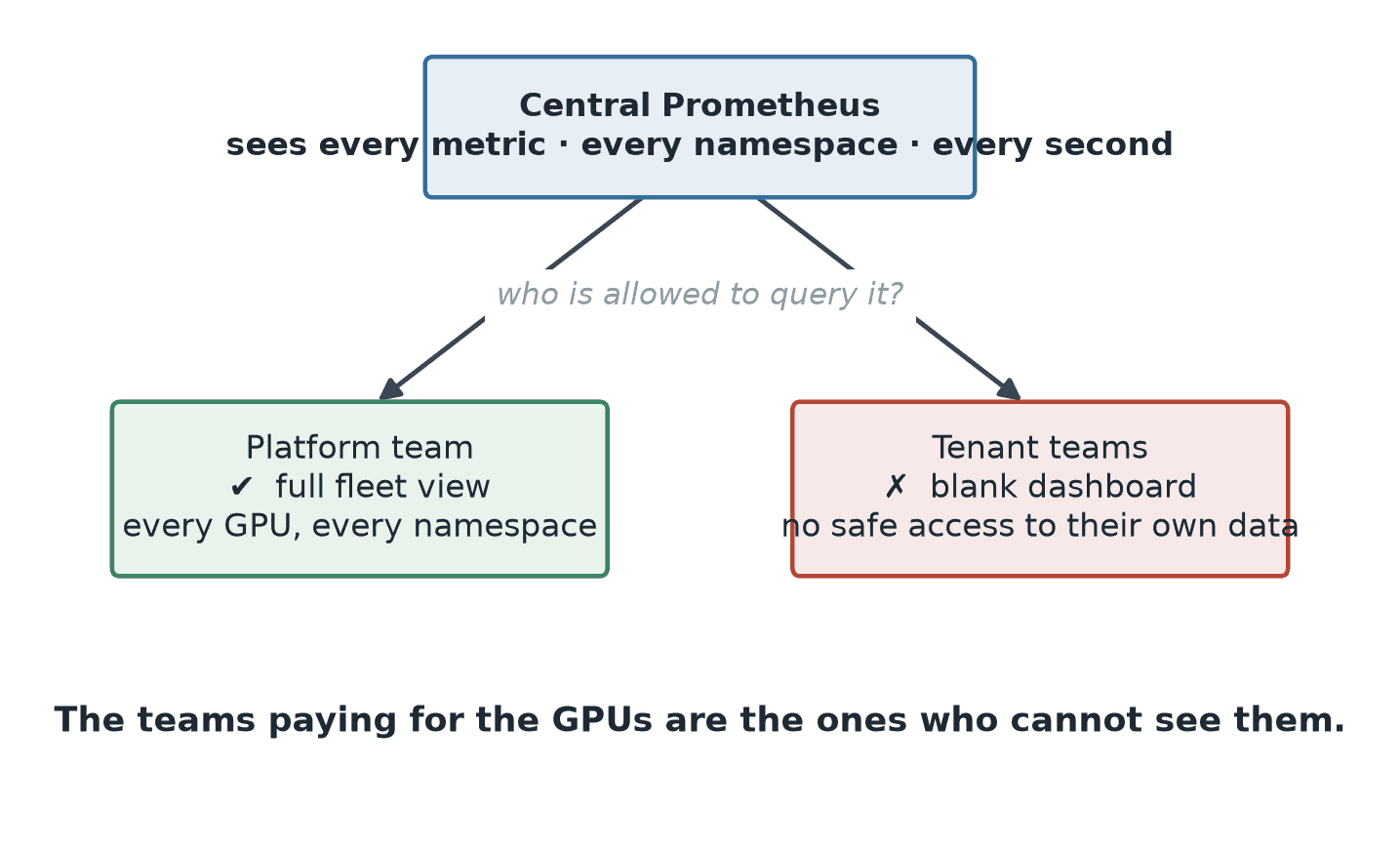Figure 1: Teams paying for GPUs