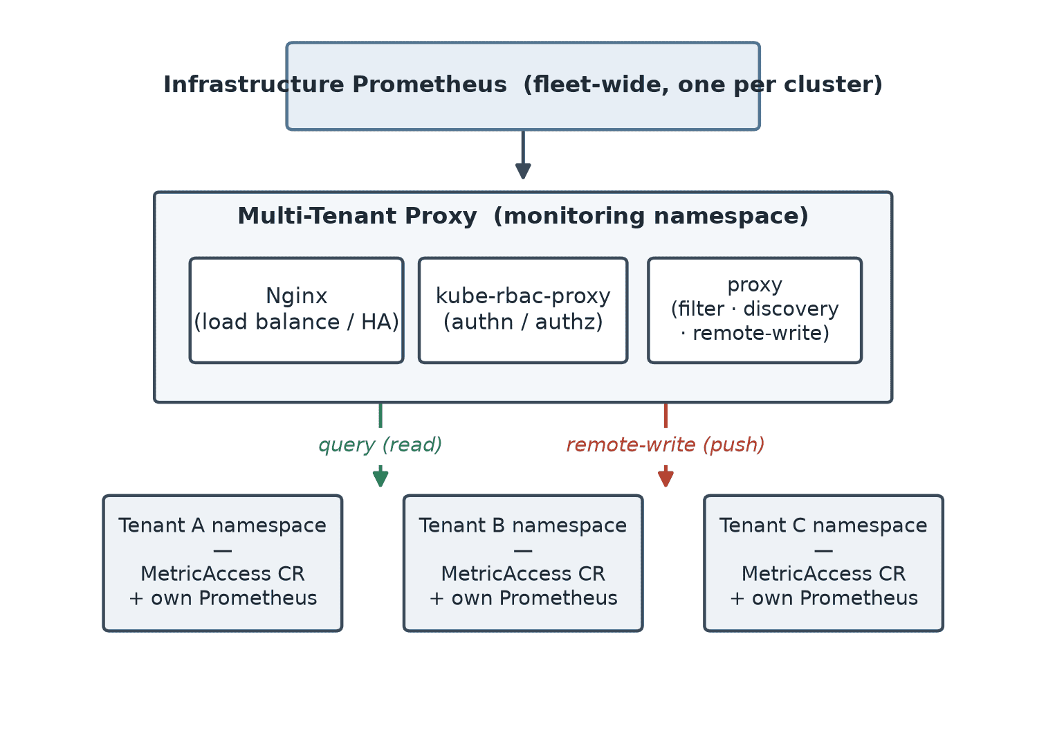 Figure 2: Infrastructure Prometheus