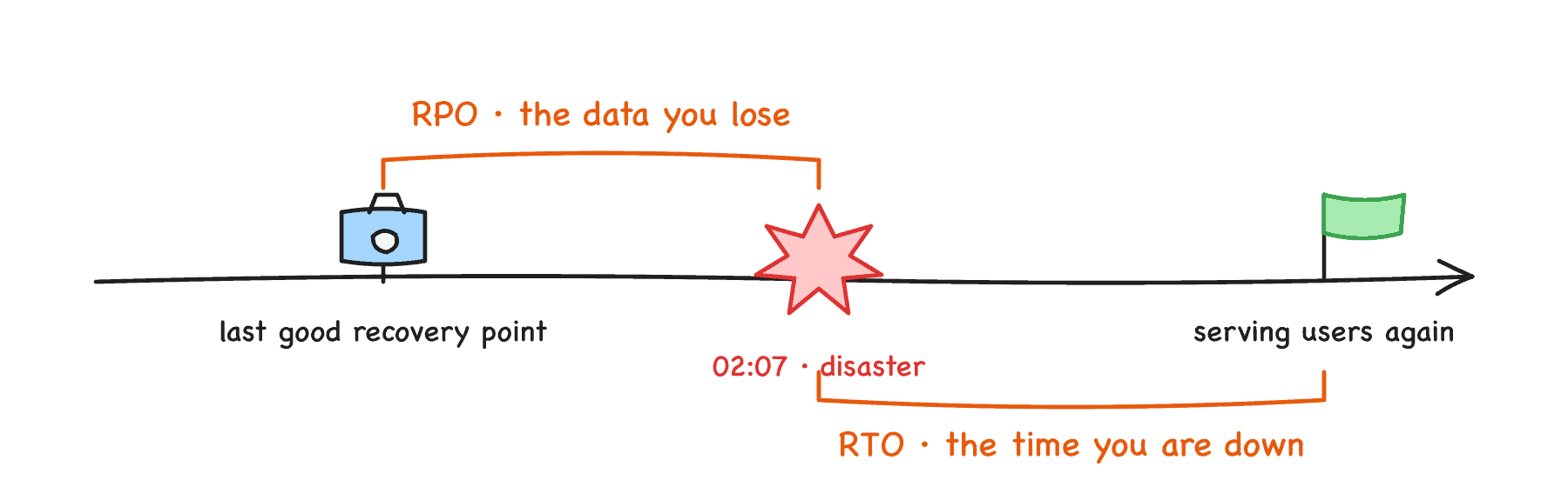 Kubernetes disaster recovery: Guidance from three reproducible failure scenarios