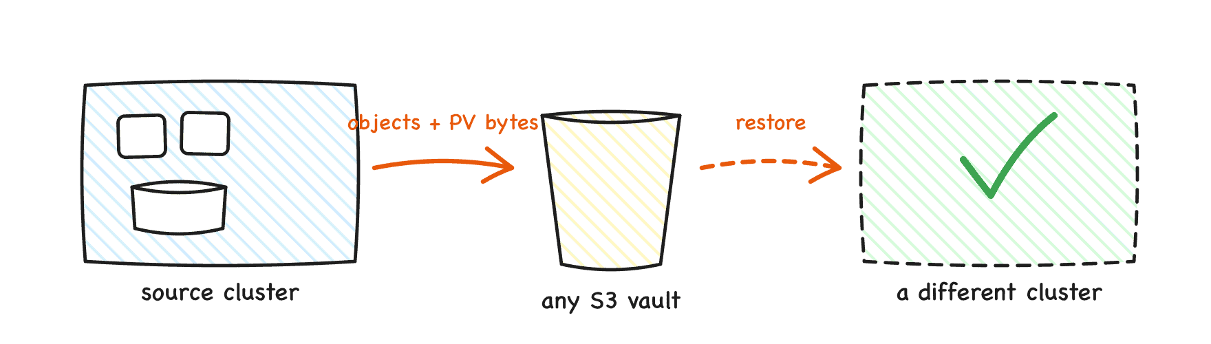 Figure 4: Backup tool moves objects and volume bytes to an S3 store