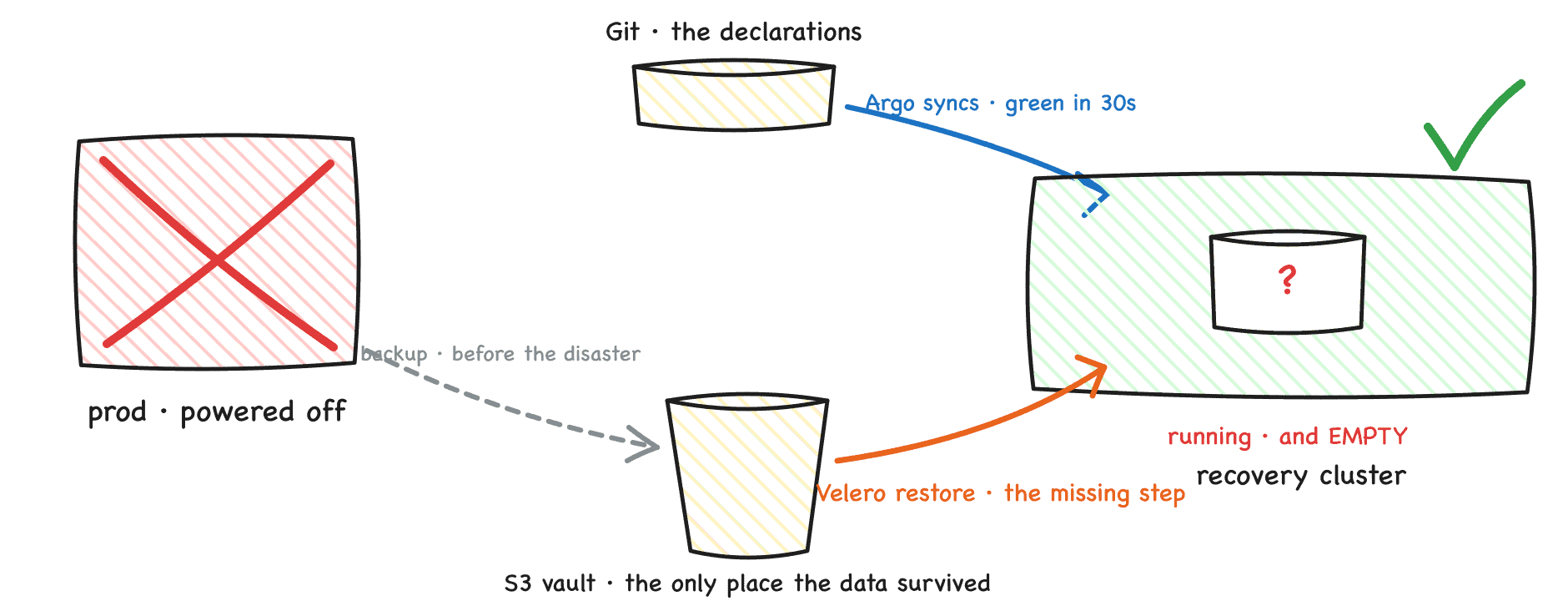 Figure 5: The GitOps trap: the controller rebuilds the declarations, the store holds the data