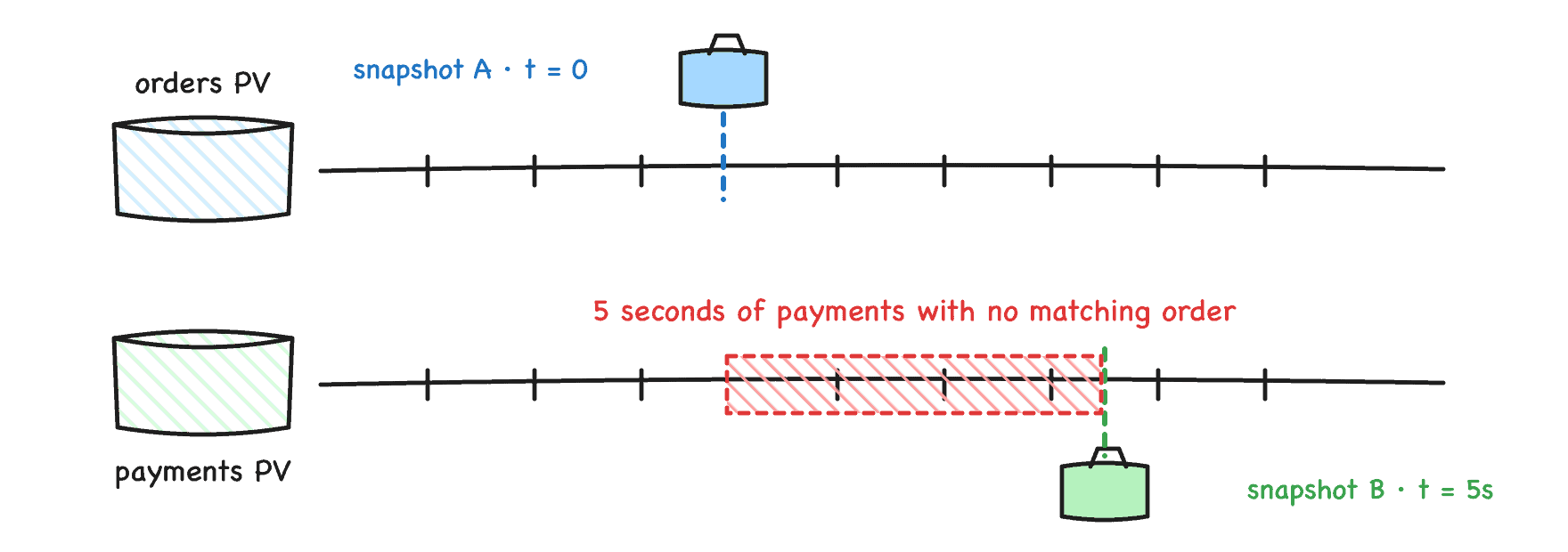 Figure 6: Two snapshots from different moments tear the data