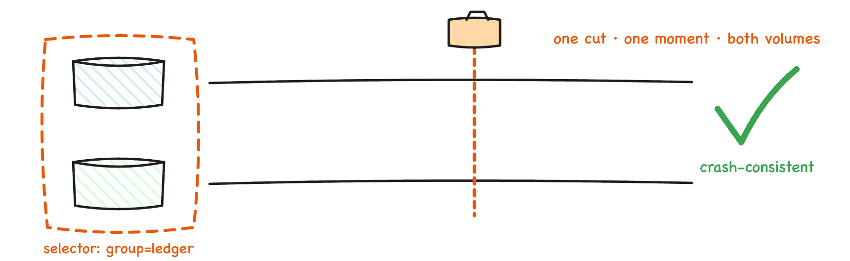 Figure 7: One group snapshot cuts both volumes at the same moment
