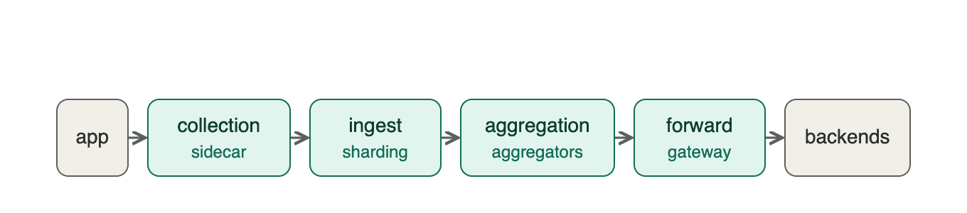 App - backends flow chart