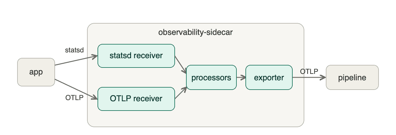 A flow chart image of the observability-sidecar