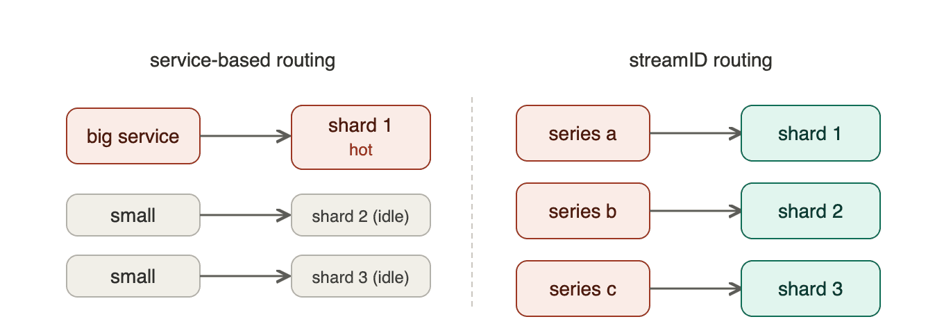 An image of the service-based routing and streamID routing workflows