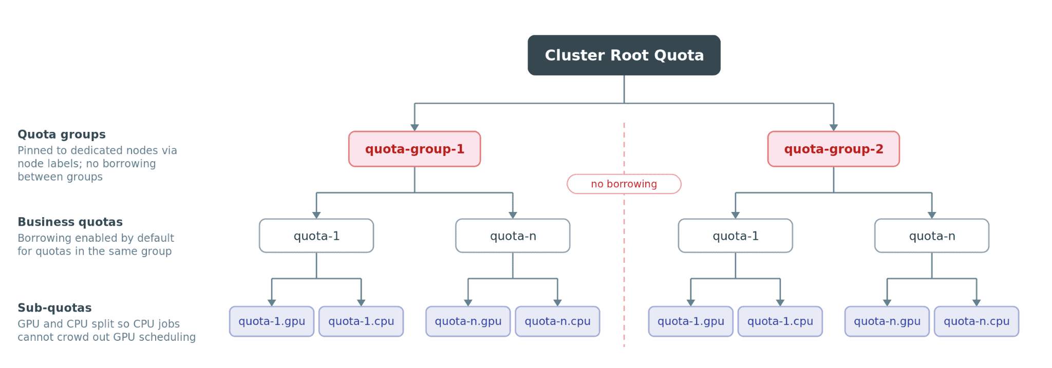 Figure 1: Quota-groups isolate resource pools; leaf quotas borrow within a group and split GPU and CPU demand.