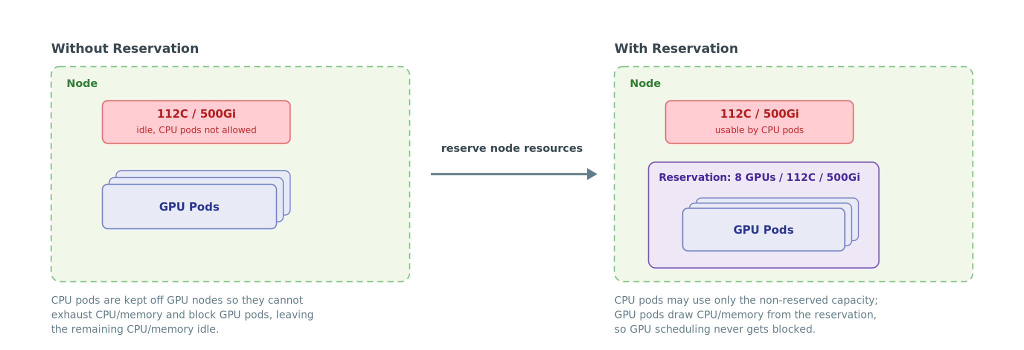Figure 2: Reservation protects CPU/memory for GPU pods while CPU workloads fill leftover capacity.