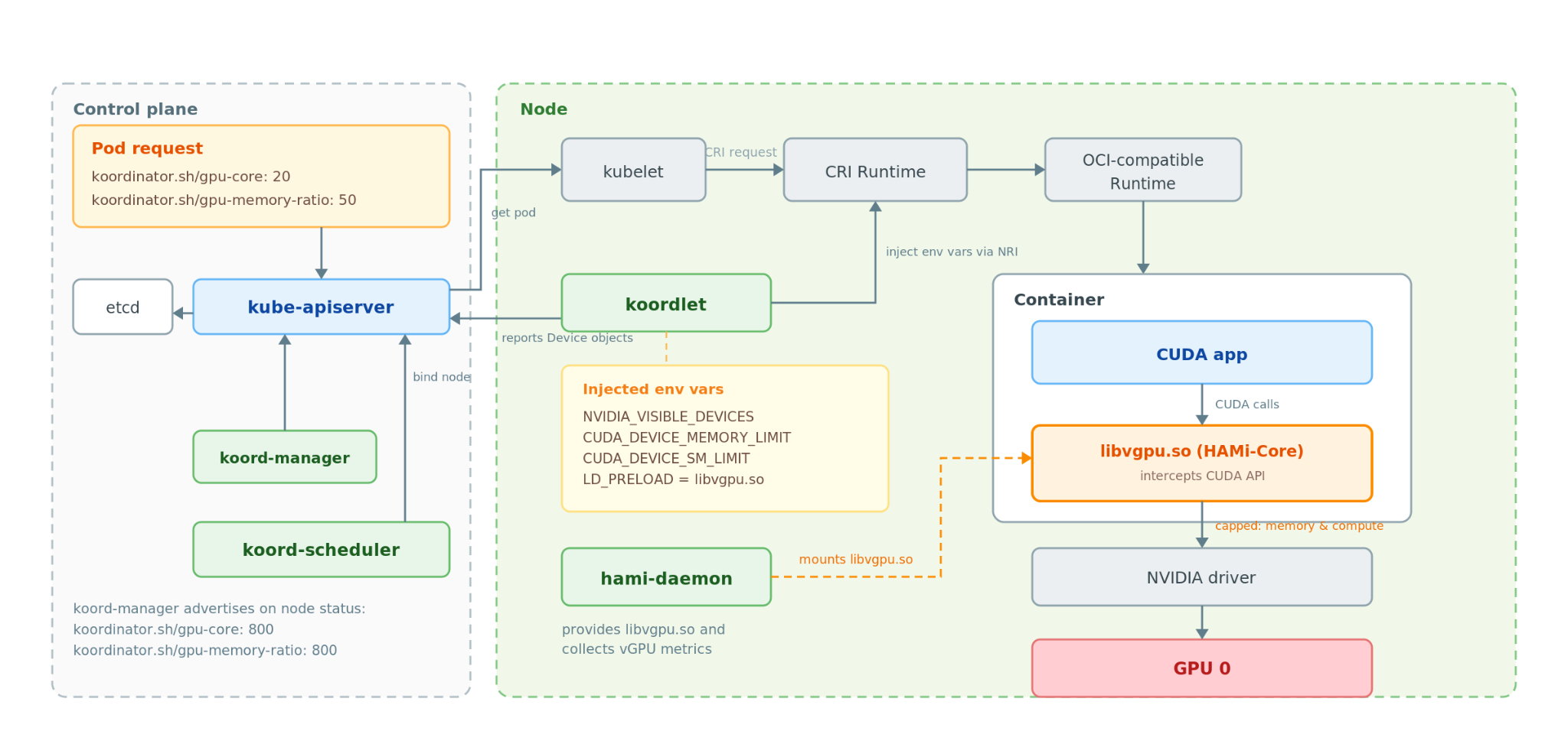 Figure 3: Device Share places a GPU slice; HAMi-Core intercepts CUDA API calls and enforces runtime limits.