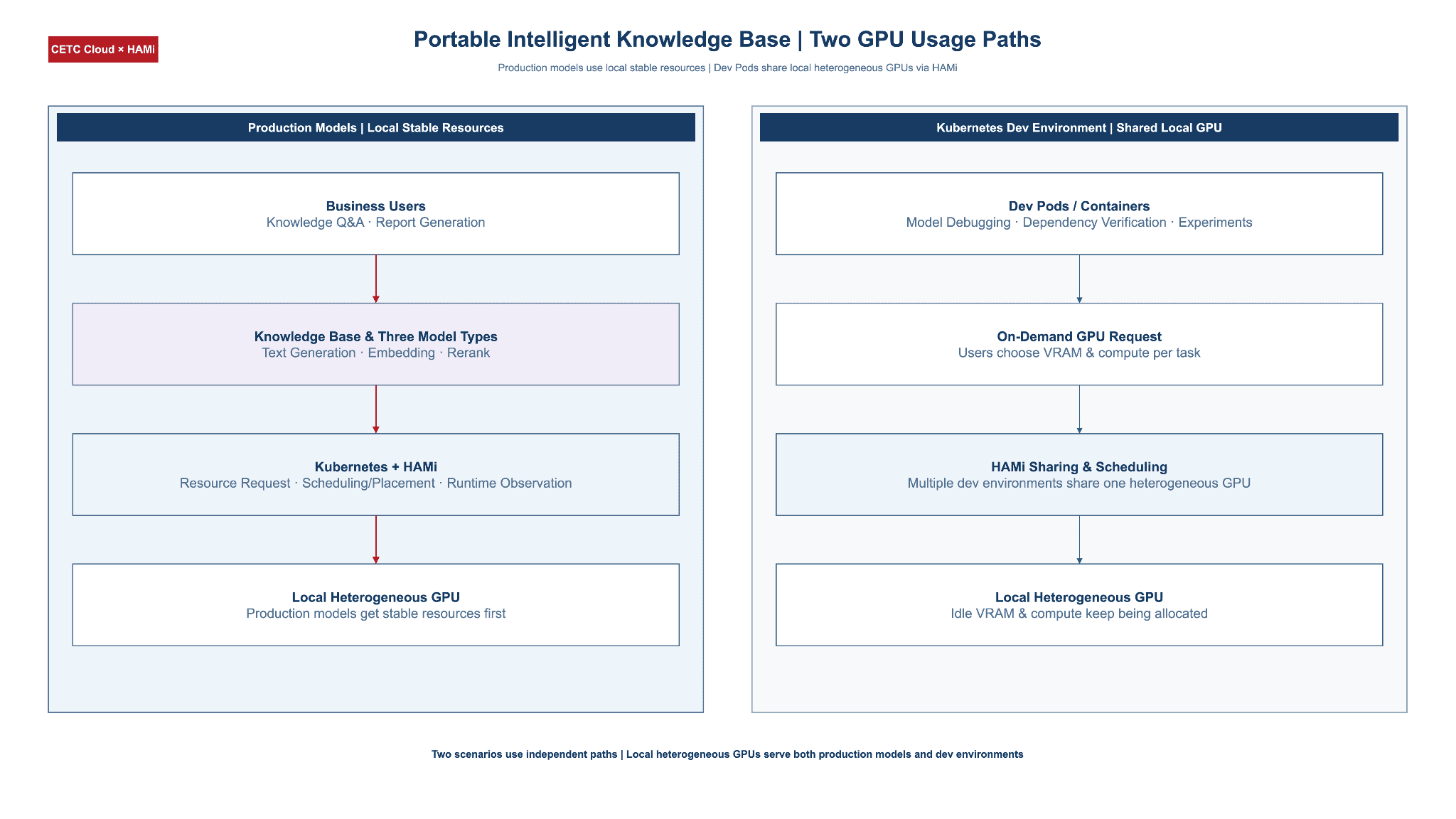 Flow chart image of the Portable Intelligent Knowledge Base