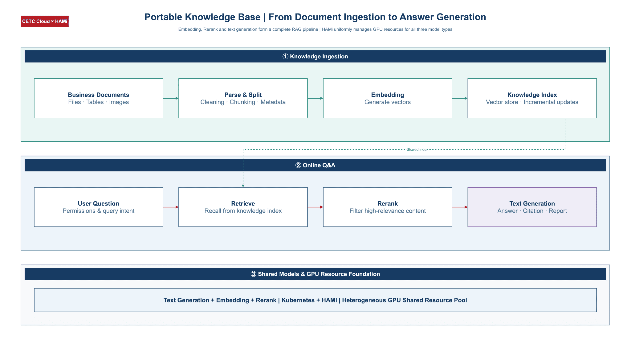 Figure 2: Business documents enter the knowledge base through parsing, embedding, and index building; an online question goes through retrieval, rerank, and text generation to produce an answer, citation, or report.