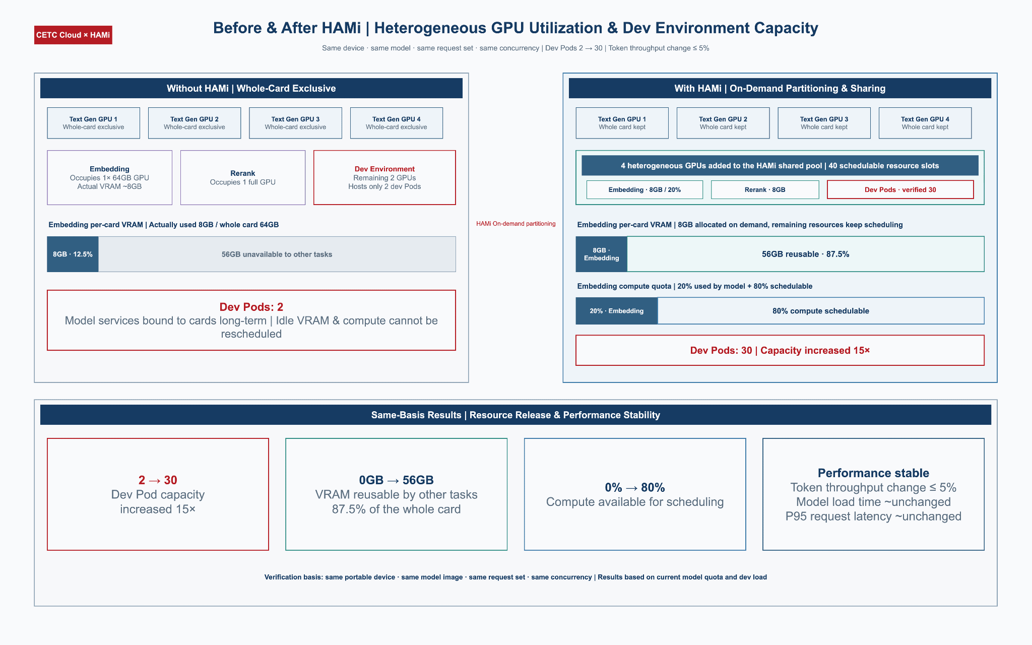 Figure 3: After introducing HAMi, Embedding shifted from whole-card exclusive use to on-demand allocation, releasing 56GB of VRAM and 80% of compute on a single card for other tasks to schedule; the device's dev Pod capacity rose from 2 to 30.