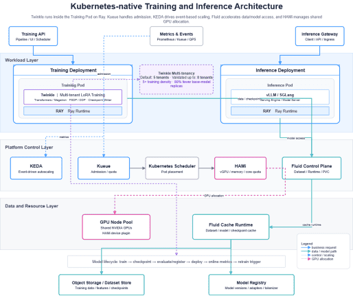 Figure 1. Kubernetes-native unified training and inference architecture.
