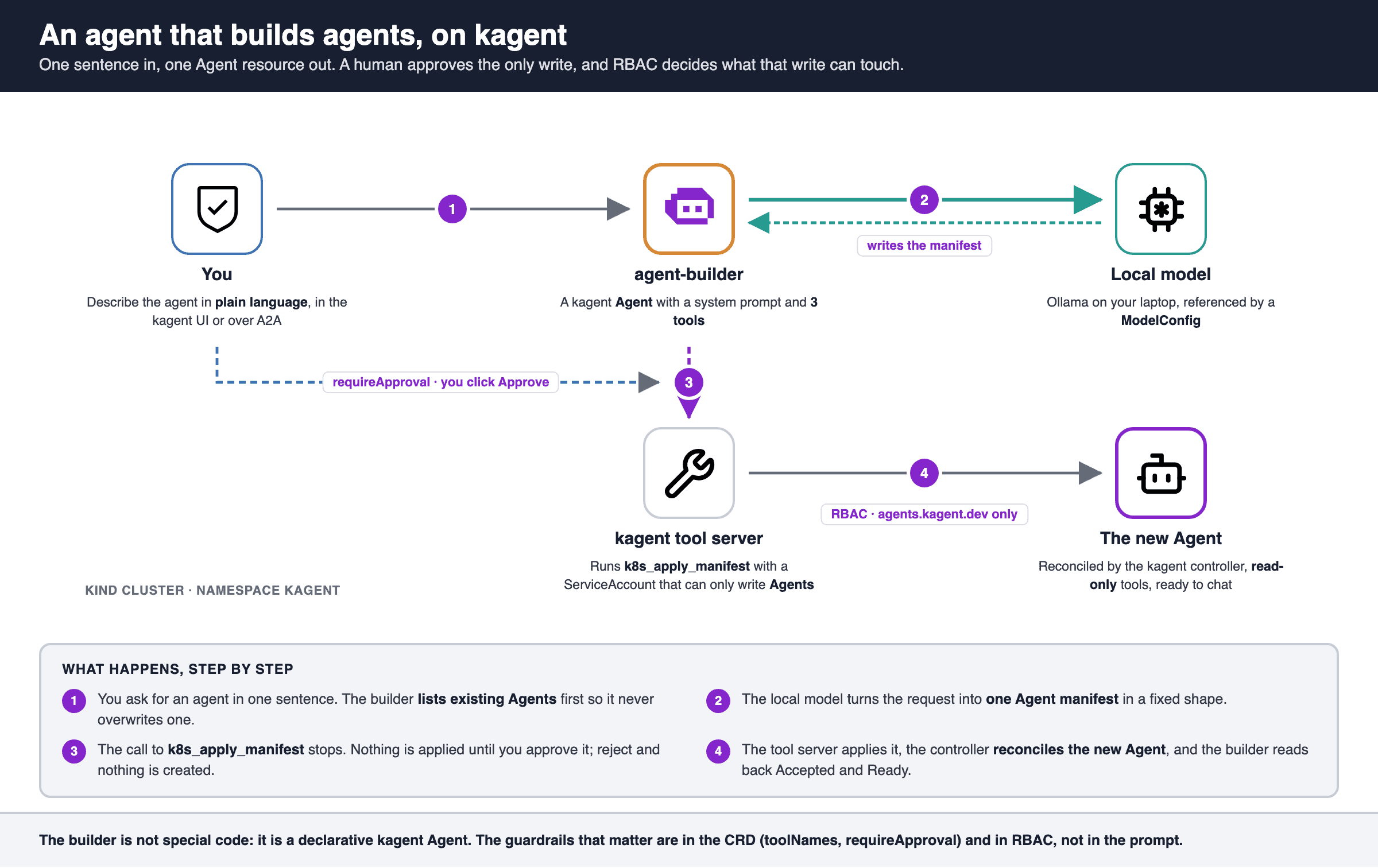 Figure 1: An agent that builds agents, on kagent