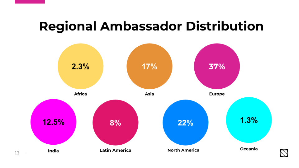 Figure 2: Ambassador regional distribution