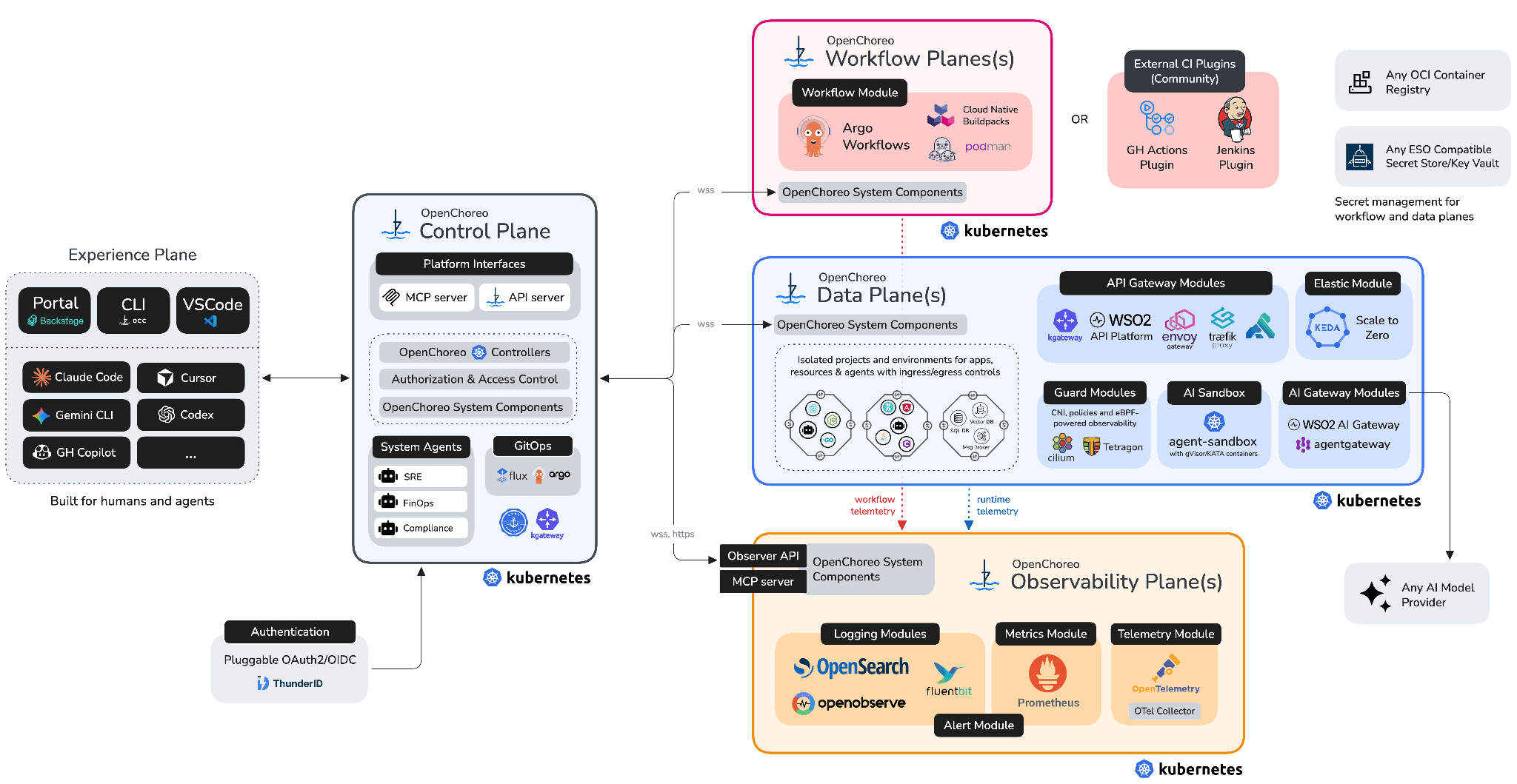 Figure 1: OpenChoreo’s planes. Workloads in each data plane send runtime telemetry to the observability plane, where the OpenTelemetry Collector sits alongside the logging and metrics modules.