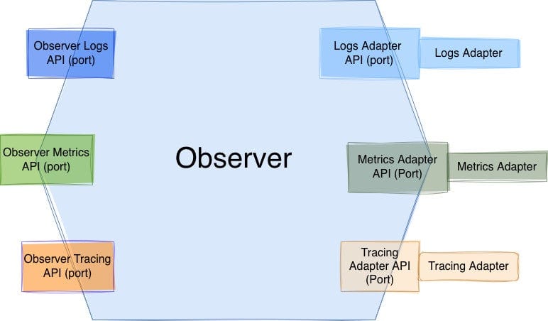 Figure 2: The Observer’s hexagonal architecture. Consumers query the ports on the left; pluggable adapters on the right talk to the chosen backends.