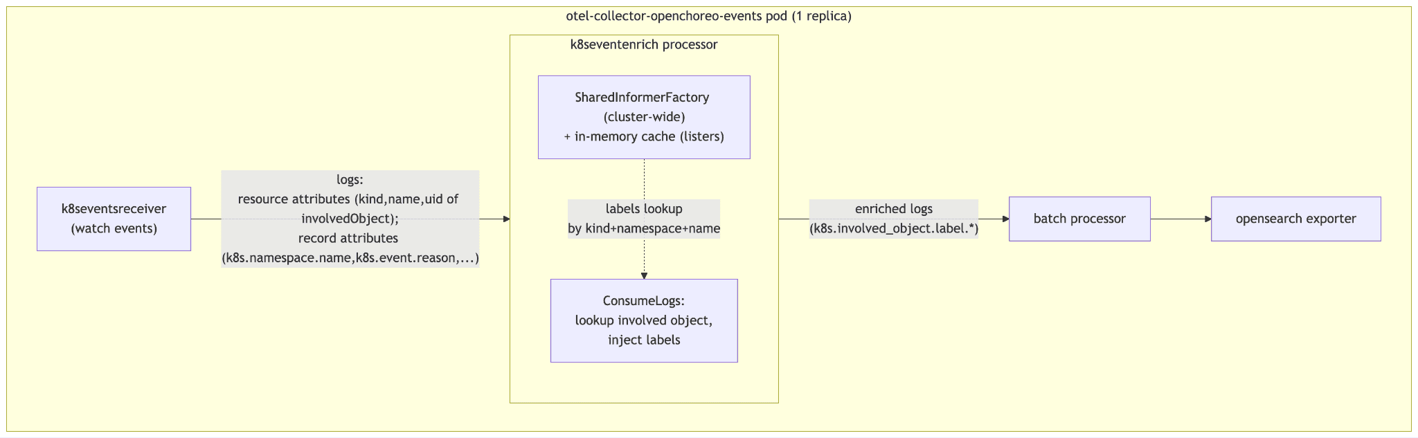 Figure 4: The events pipeline. The k8seventenrich processor enriches each event from an in-memory informer cache before it is batched and exported.