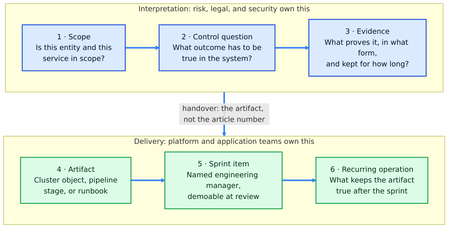 Traceability chain in two stages: scope, control question, and evidence definition owned by risk, legal, and security; artifact, sprint item, and recurring operation owned by the platform and application teams