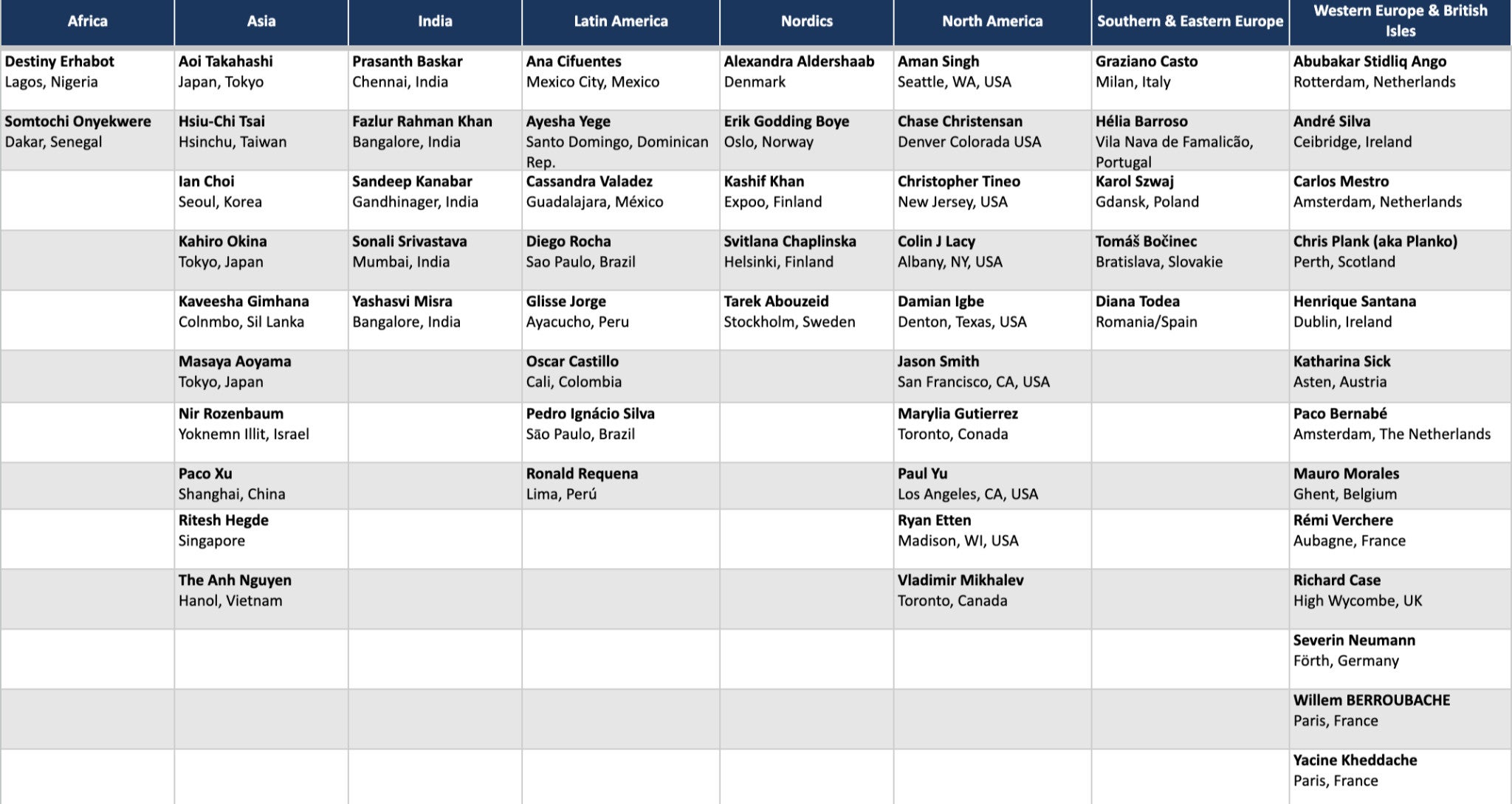 Screenshot 2026-09-01 at 1.51.14 PM.png Figure 1: Ambassadors by region